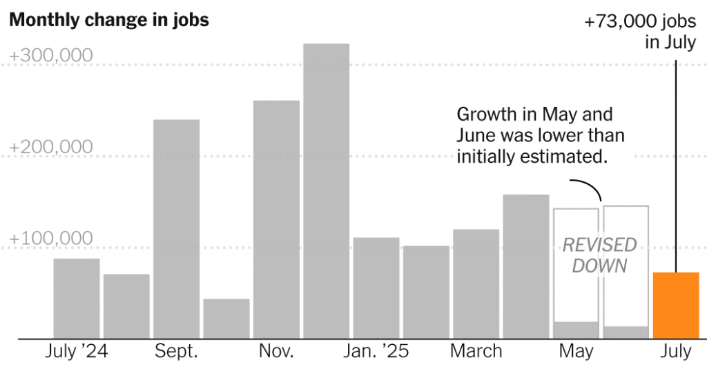 US added just 22,000 jobs in August, continuing slowdown amid Trump tariffs